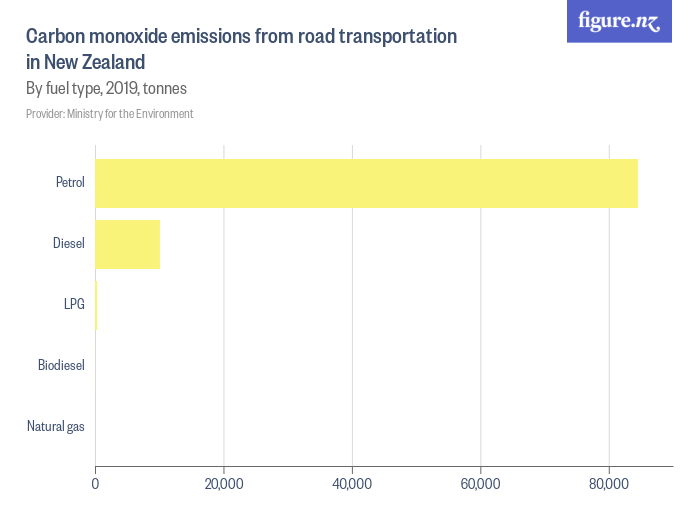 Carbon monoxide emissions from road transportation in New Zealand ...