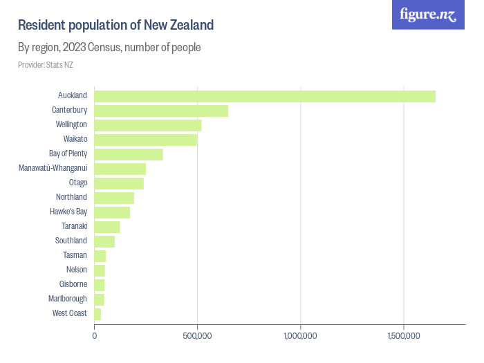 Resident population of New Zealand - Figure.NZ