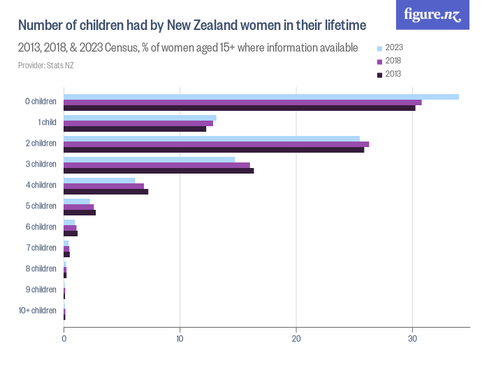 Number of children had by New Zealand women in their lifetime Figure.NZ