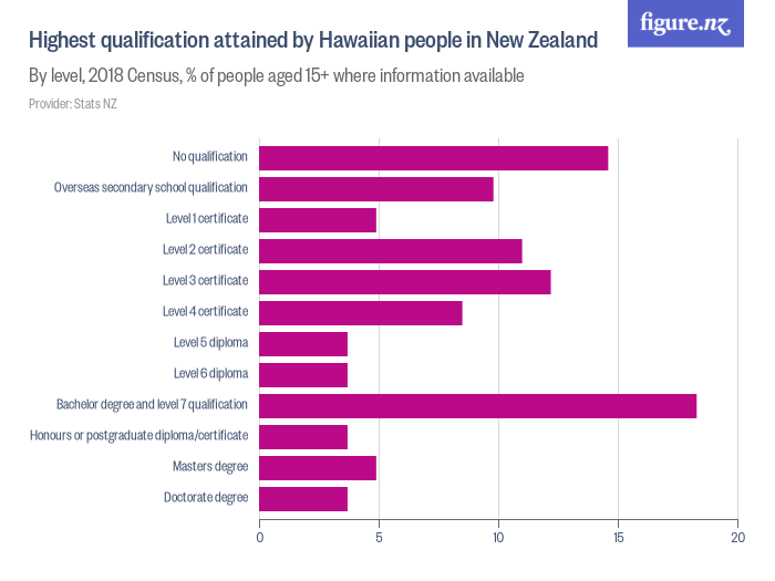 highest-qualification-attained-by-hawaiian-people-in-new-zealand