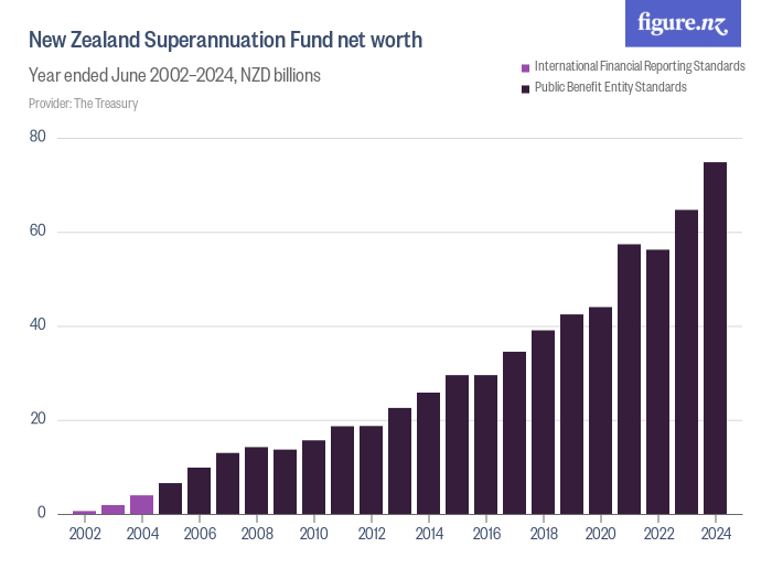 New Zealand Superannuation Fund net worth Figure.NZ