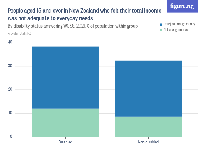 people-aged-15-and-over-in-new-zealand-who-felt-their-total-income-was