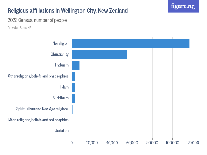 Religious affiliations in Wellington City, New Zealand - Figure.NZ