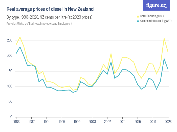 Diesel Price Nz Graph