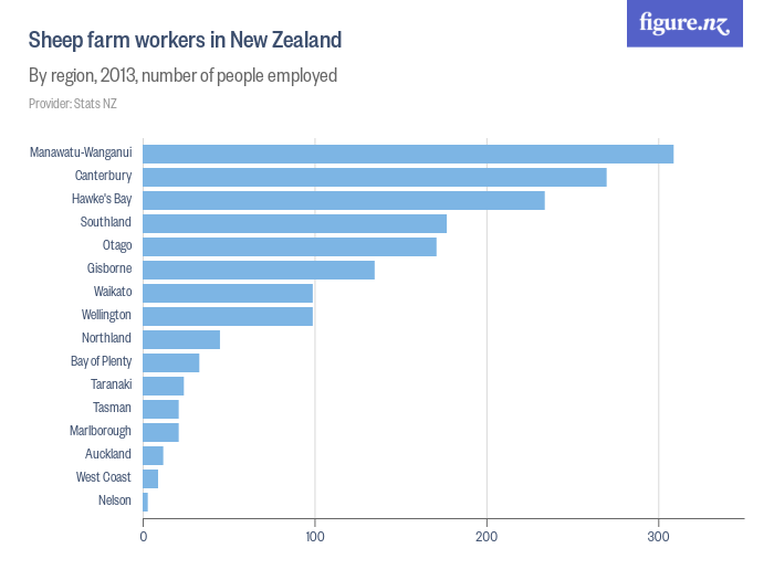 Sheep farm workers in New Zealand Figure.NZ