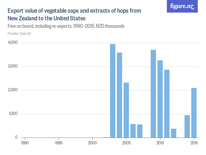 Export value of vegetable saps and extracts of hops from New Zealand to