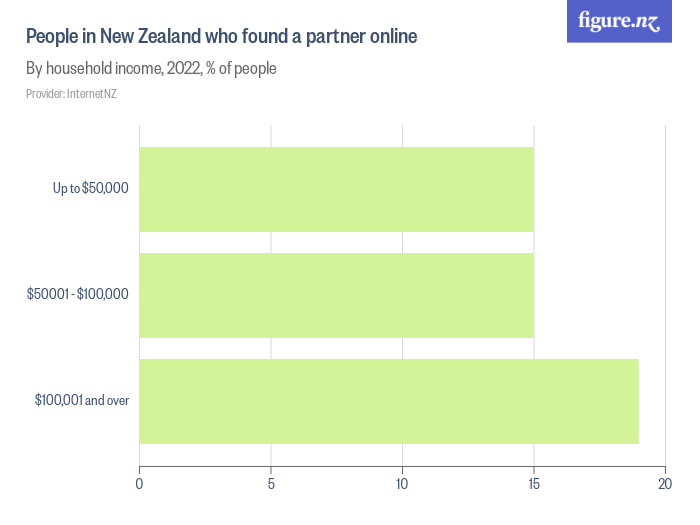 people-in-new-zealand-who-found-a-partner-online-figure-nz