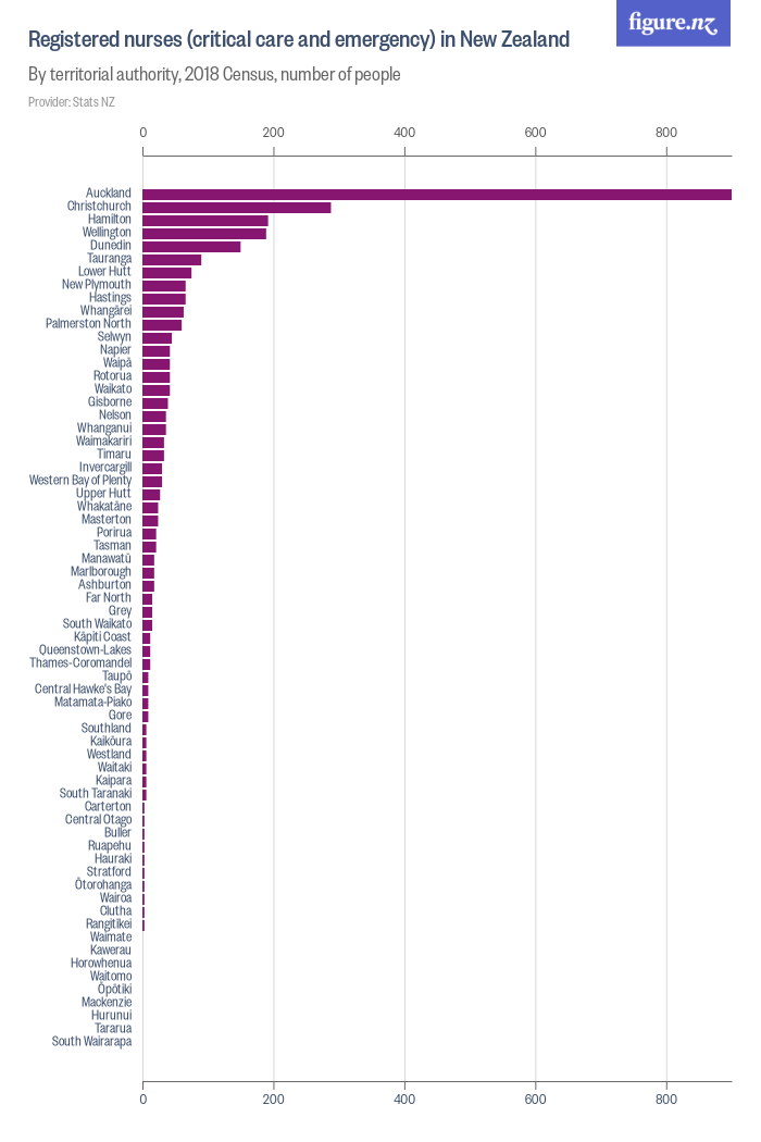 Registered nurses (critical care and emergency) in New Zealand - Figure.NZ