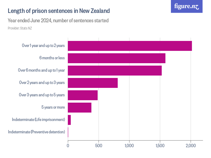 length-of-prison-sentences-in-new-zealand-figure-nz