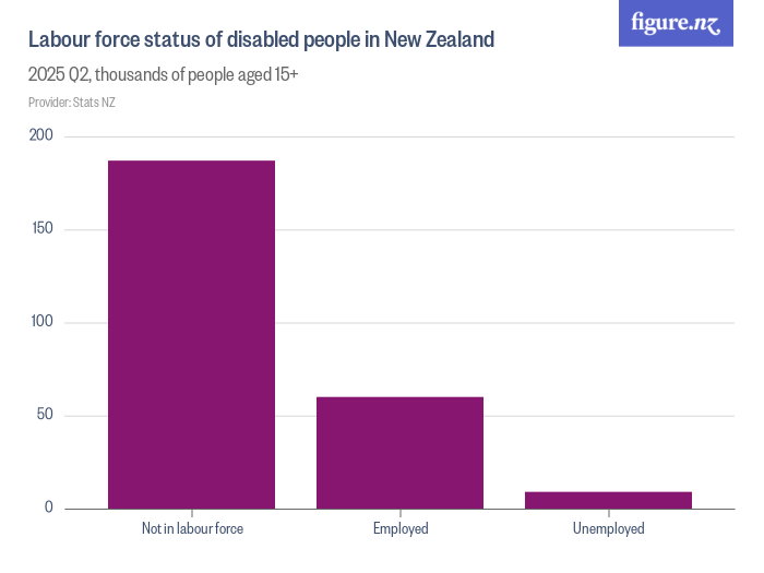 Labour force status of disabled people in New Zealand - Figure.NZ