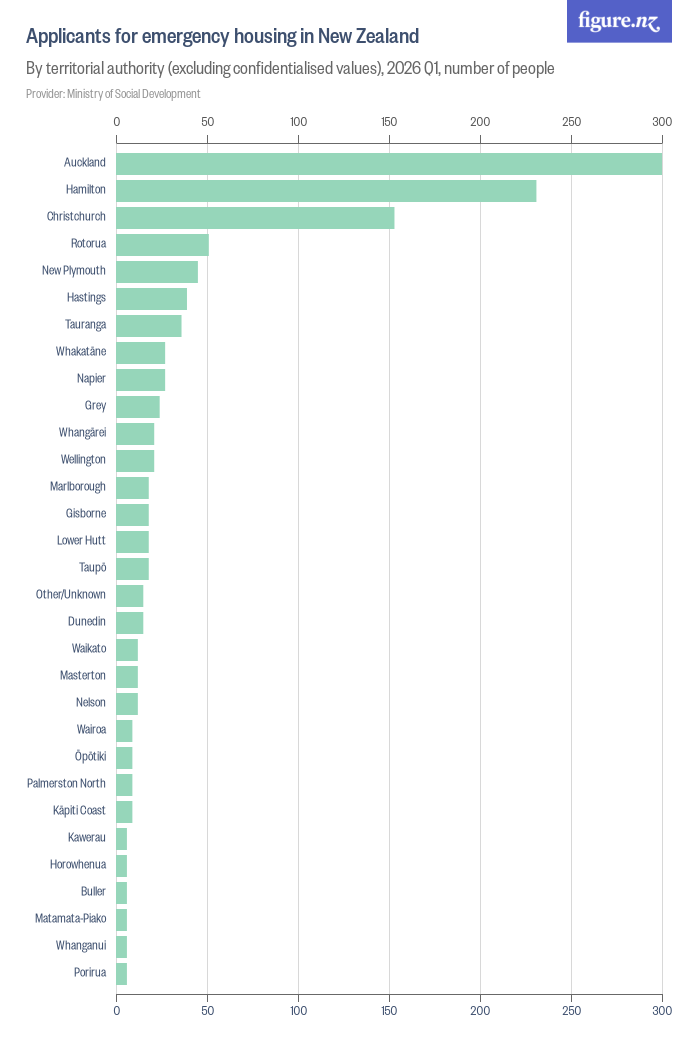 Applicants for emergency housing in New Zealand - Figure.NZ