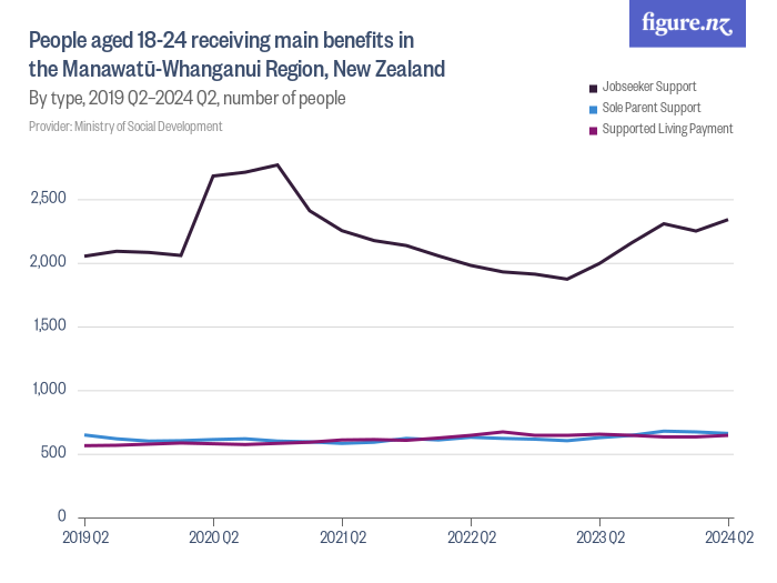 People Aged Receiving Main Benefits In The Manawat Whanganui