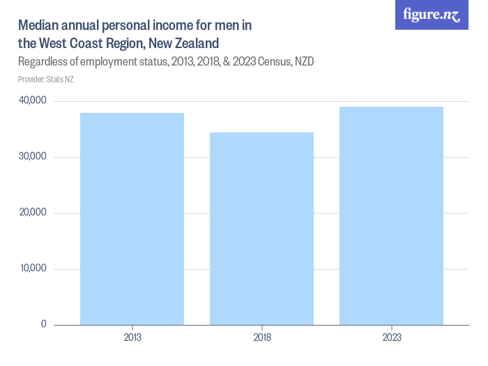 Median annual personal income for men in the West Coast Region, New ...