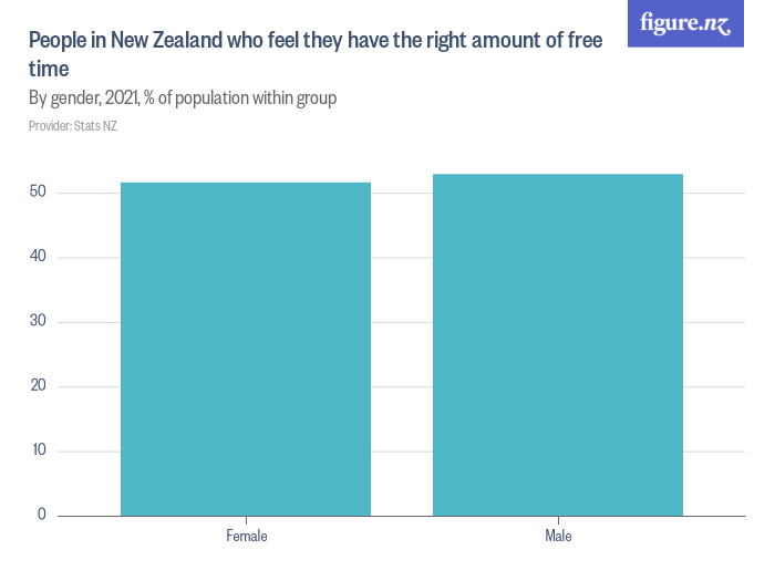People In New Zealand Who Feel They Have The Right Amount Of Free Time Figurenz 4049