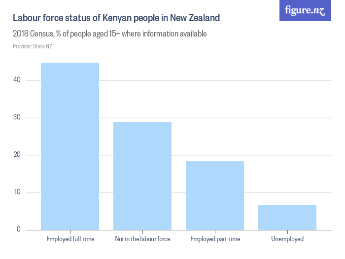 labour-force-status-of-kenyan-people-in-new-zealand-figure-nz