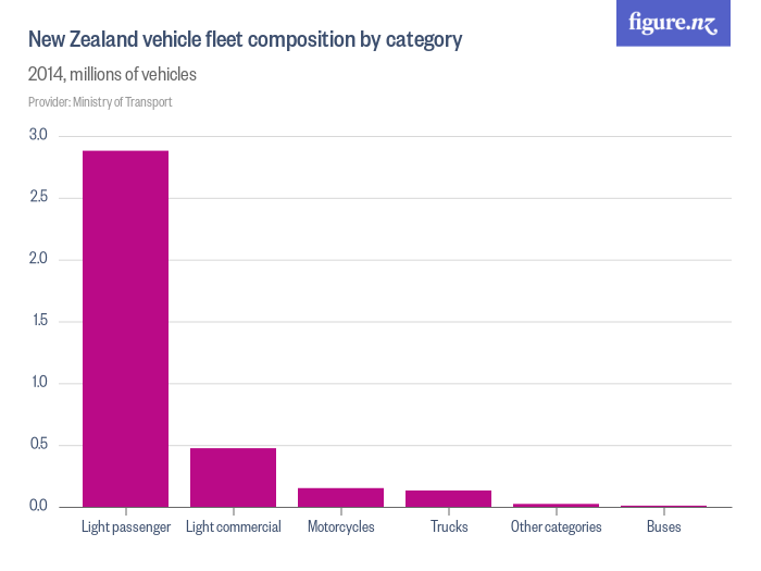 New Zealand vehicle fleet composition by category Figure.NZ