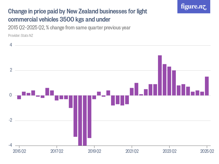 Change in price paid by New Zealand businesses for light commercial ...