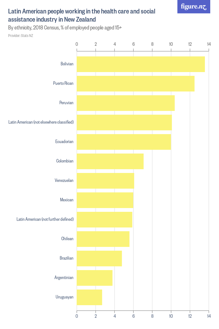 Latin American people working in the health care and social assistance ...