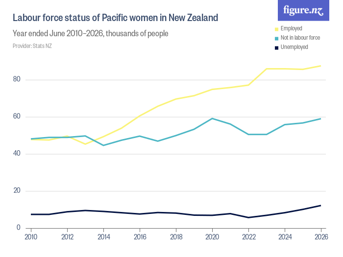 Labour force status of Pacific women in New Zealand - Figure.NZ