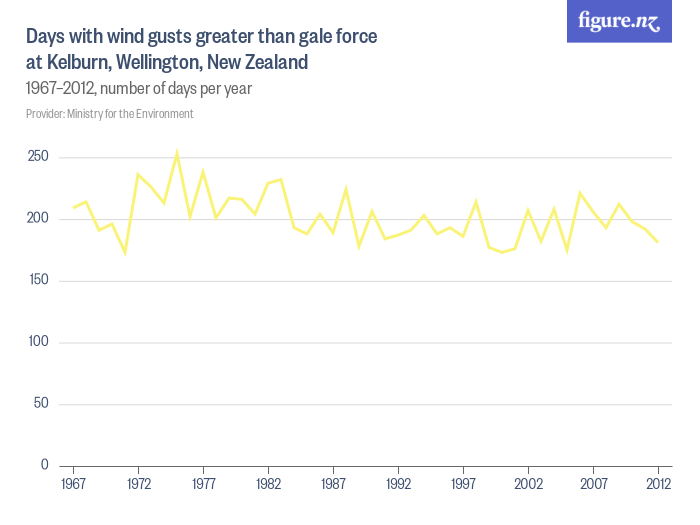 Days with wind gusts greater than gale force at Kelburn, Wellington, New Zealand - Figure.NZ