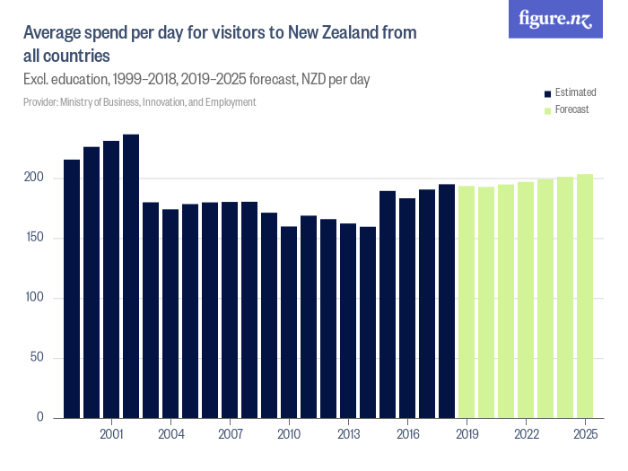 tourist rates new zealand dollar