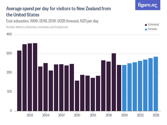 Average spend per day for visitors to New Zealand from the United ...