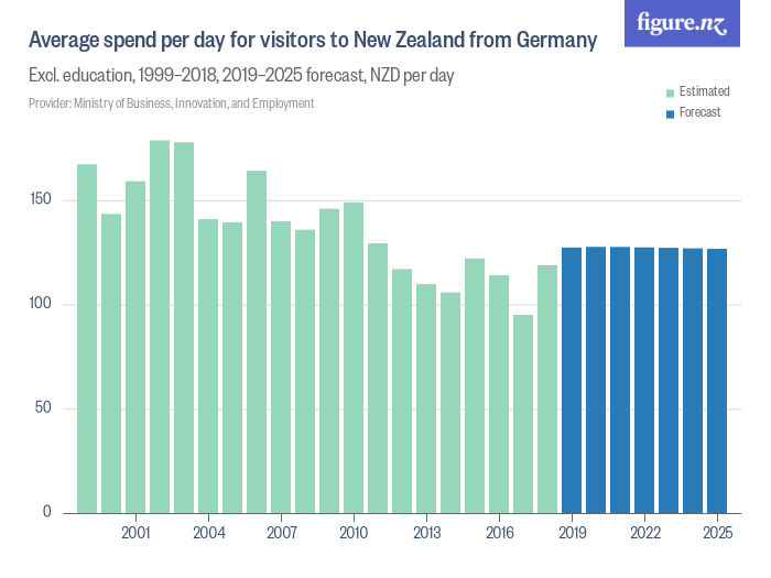 Average spend per day for visitors to New Zealand from Germany - Figure.NZ