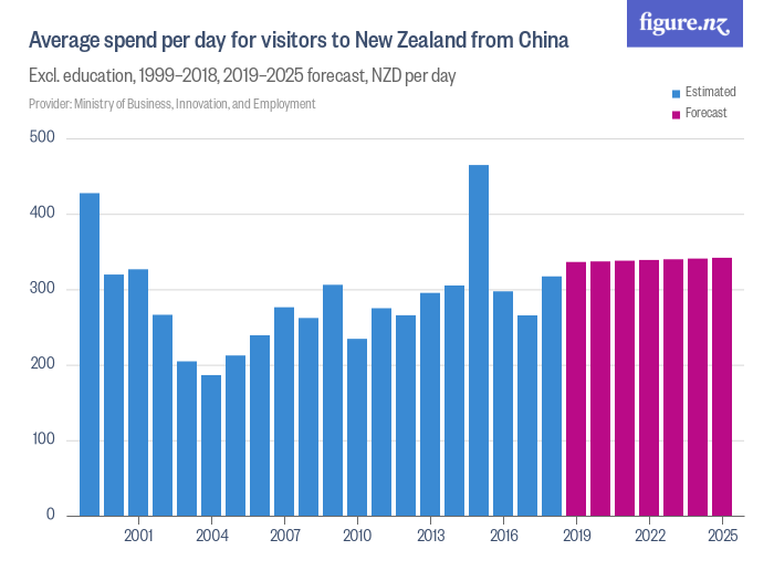 Average spend per day for visitors to New Zealand from China - Figure.NZ