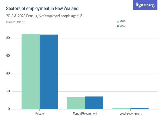 Sectors of employment in New Zealand Figure.NZ