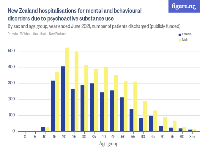 New Zealand hospitalisations for mental and behavioural disorders due
