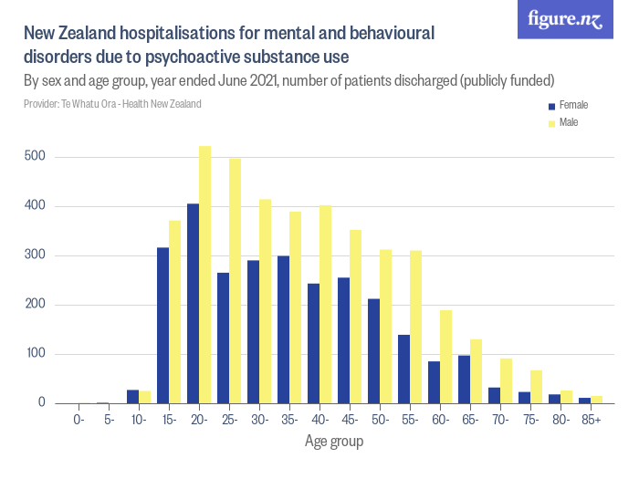 new-zealand-hospitalisations-for-mental-and-behavioural-disorders-due