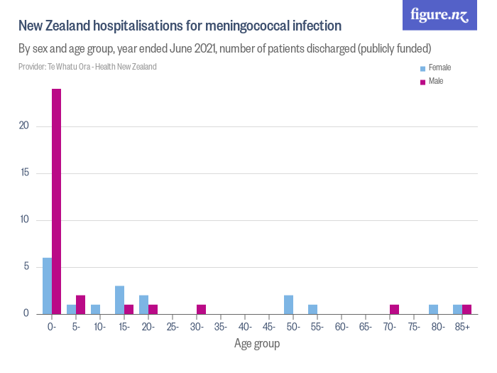 new-zealand-hospitalisations-for-meningococcal-infection-figure-nz