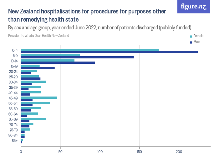 New Zealand hospitalisations for procedures for purposes other than