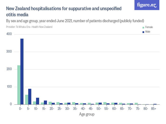 new-zealand-hospitalisations-for-suppurative-and-unspecified-otitis