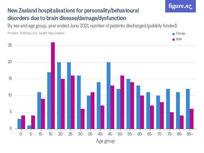 New Zealand hospitalisations for personality/behavioural disorders due ...