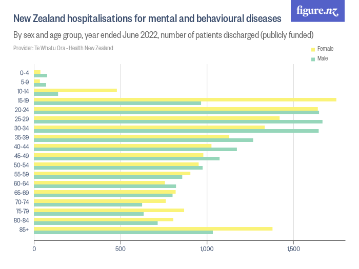 New Zealand hospitalisations for mental and behavioural diseases