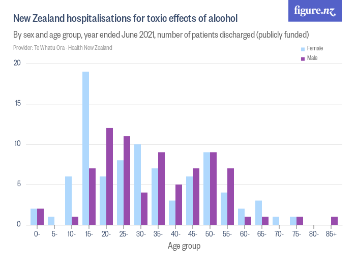 New Zealand hospitalisations for toxic effects of alcohol Figure.NZ