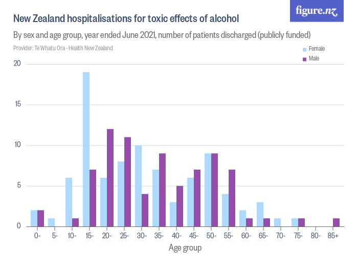 New Zealand Hospitalisations For Toxic Effects Of Alcohol - Figure.NZ