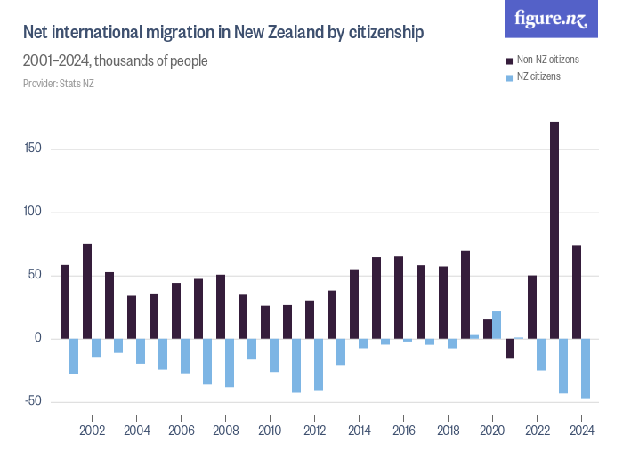 net-international-migration-in-new-zealand-by-citizenship-figure-nz