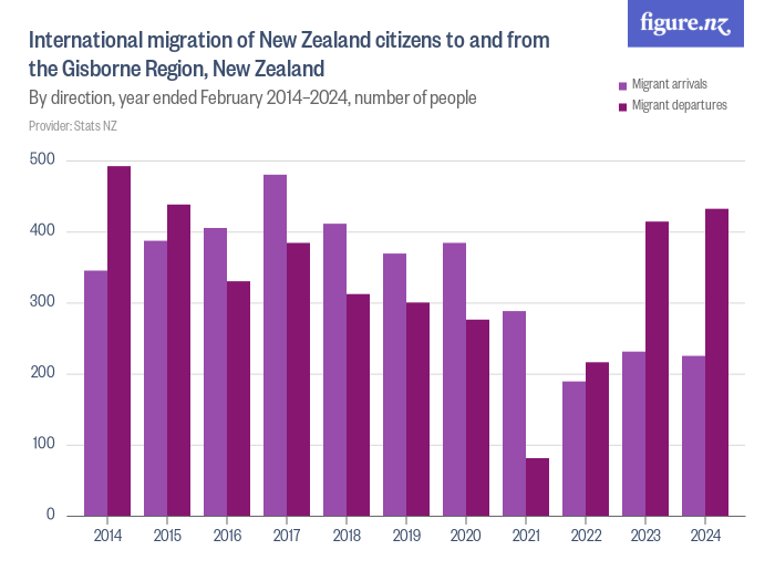 International migration of New Zealand citizens to and from the