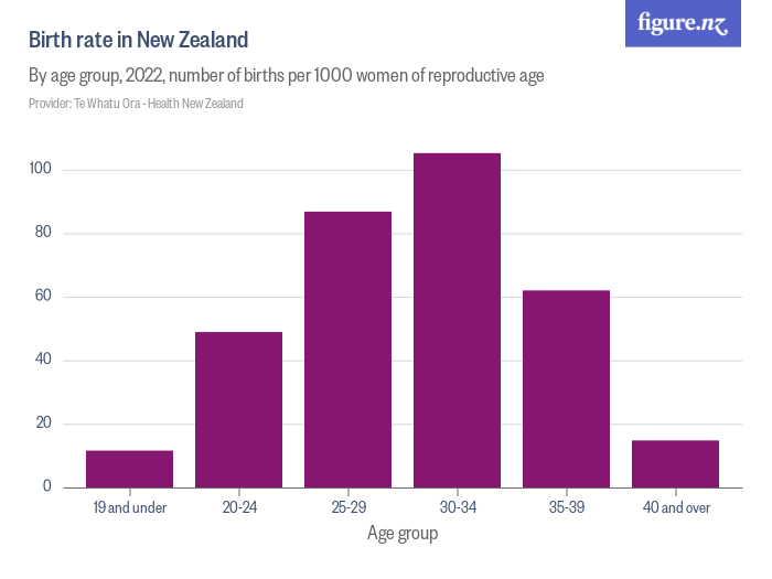 Birth rate in New Zealand - Figure.NZ