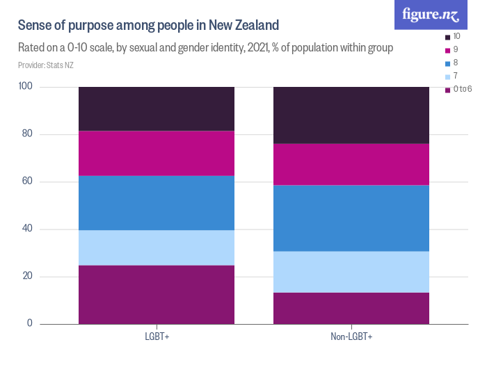 sense-of-purpose-among-people-in-new-zealand-figure-nz