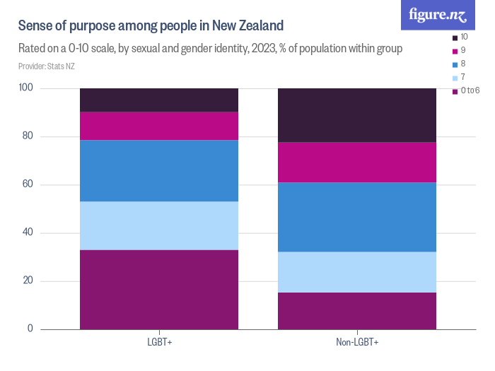 Sense Of Purpose Among People In New Zealand Figure NZ