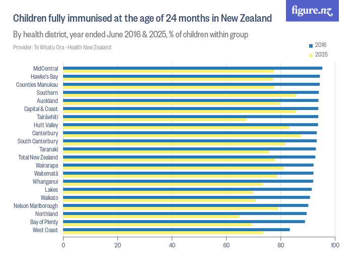 Children fully immunised at the age of 24 months in New Zealand - Figure.NZ