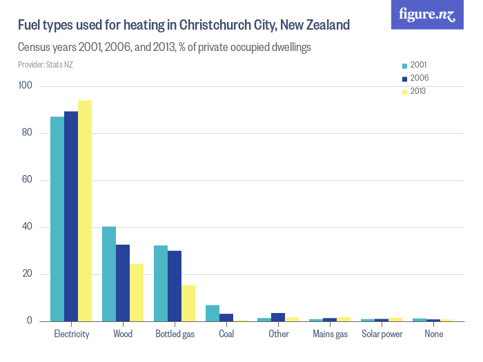 Fuel types used for heating in Christchurch City, New Zealand Figure.NZ