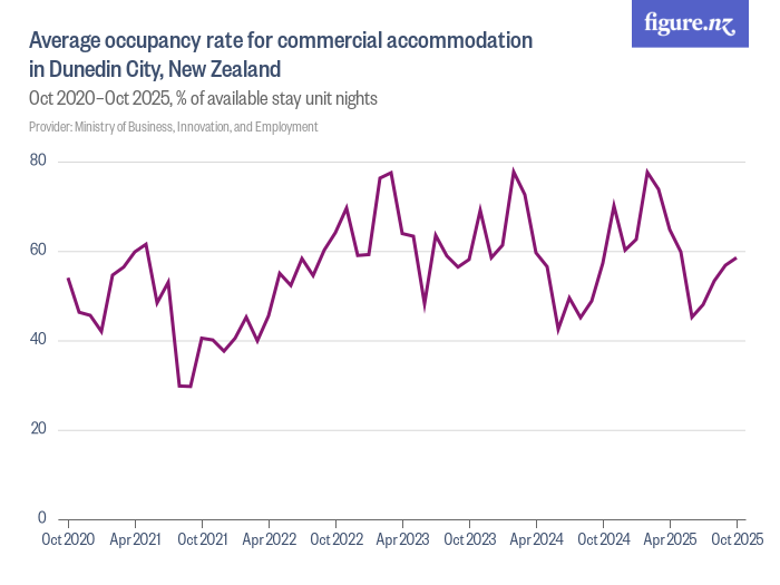 Average occupancy rate for commercial in Dunedin City, New Zealand Figure.NZ