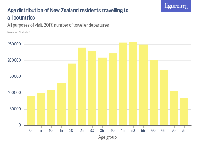 Age distribution of New Zealand residents travelling to all countries