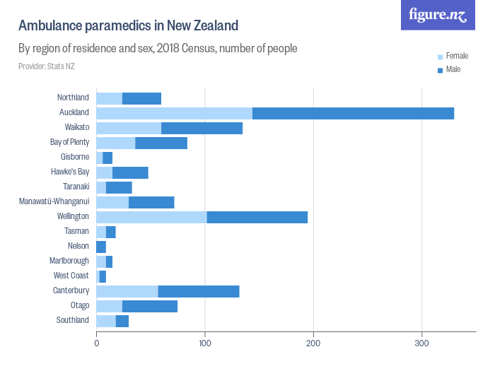 Ambulance paramedics in New Zealand Figure.NZ