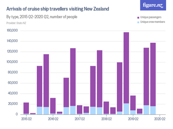 arrivals-of-cruise-ship-travellers-visiting-new-zealand-figure-nz