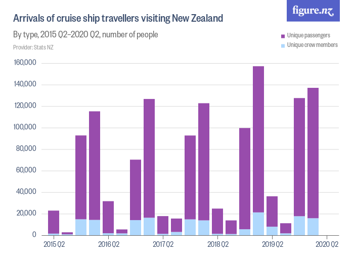 Arrivals of cruise ship travellers visiting New Zealand - Figure.NZ